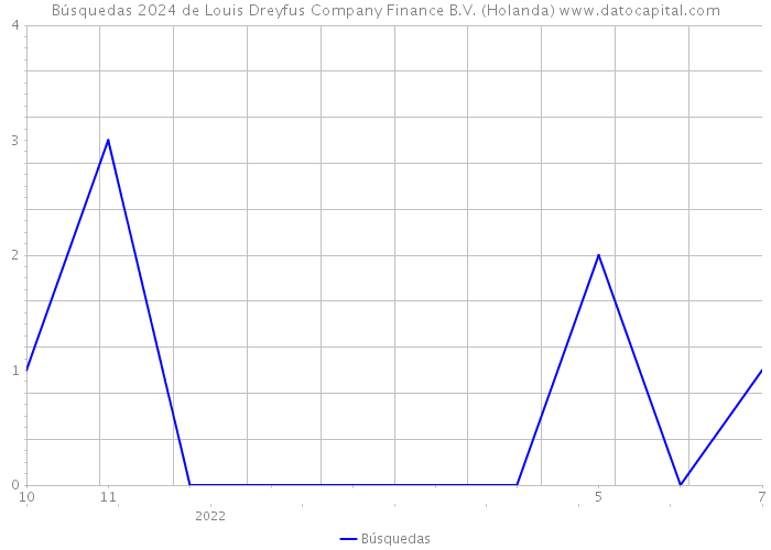 Búsquedas 2024 de Louis Dreyfus Company Finance B.V. (Holanda) 