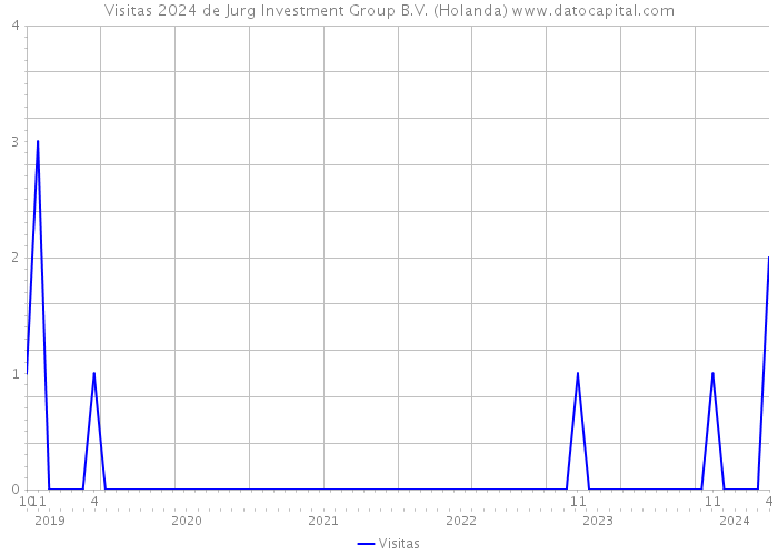 Visitas 2024 de Jurg Investment Group B.V. (Holanda) 