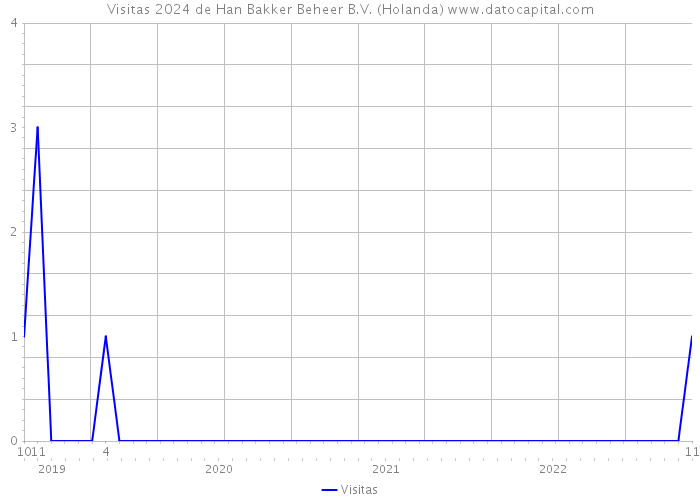 Visitas 2024 de Han Bakker Beheer B.V. (Holanda) 