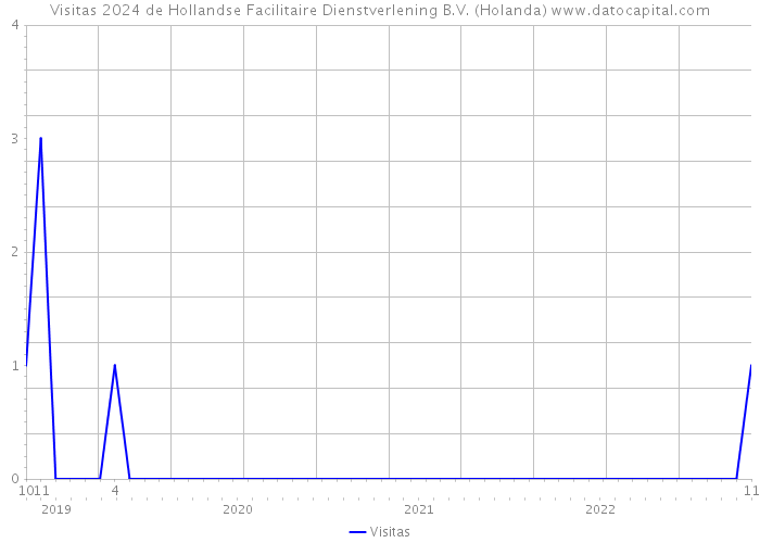 Visitas 2024 de Hollandse Facilitaire Dienstverlening B.V. (Holanda) 