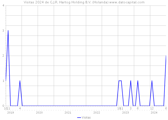 Visitas 2024 de G.J.R. Hartog Holding B.V. (Holanda) 