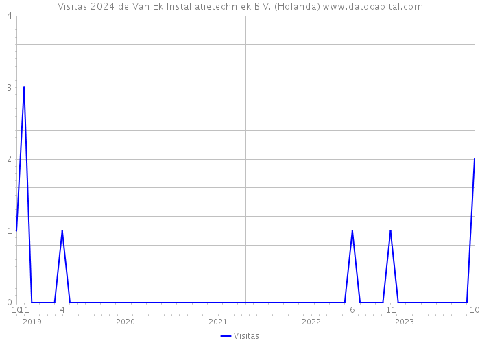 Visitas 2024 de Van Ek Installatietechniek B.V. (Holanda) 