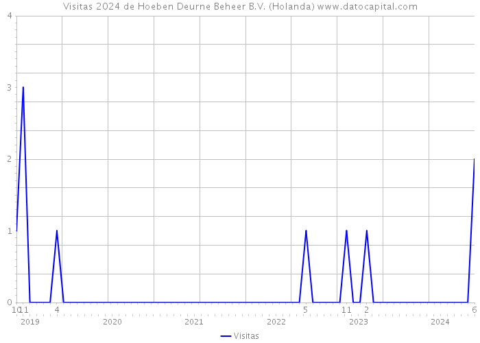 Visitas 2024 de Hoeben Deurne Beheer B.V. (Holanda) 