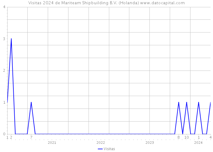 Visitas 2024 de Mariteam Shipbuilding B.V. (Holanda) 