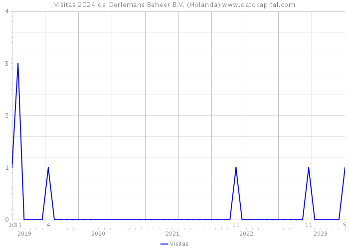 Visitas 2024 de Oerlemans Beheer B.V. (Holanda) 