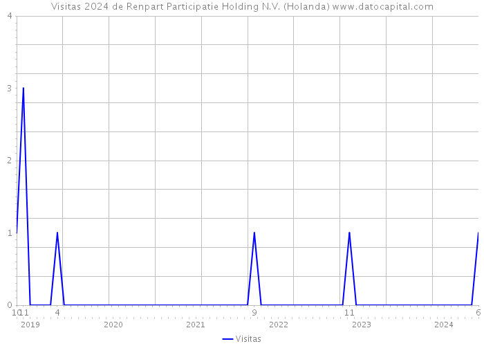 Visitas 2024 de Renpart Participatie Holding N.V. (Holanda) 