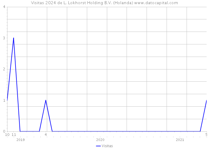 Visitas 2024 de L. Lokhorst Holding B.V. (Holanda) 