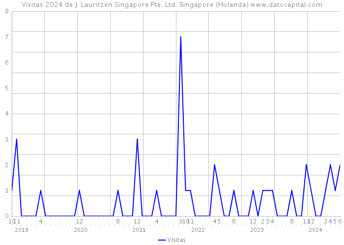 Visitas 2024 de J. Lauritzen Singapore Pte. Ltd. Singapore (Holanda) 