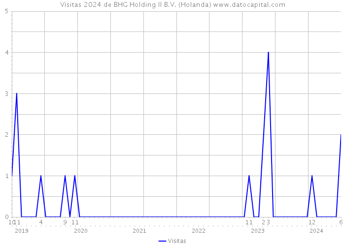 Visitas 2024 de BHG Holding II B.V. (Holanda) 