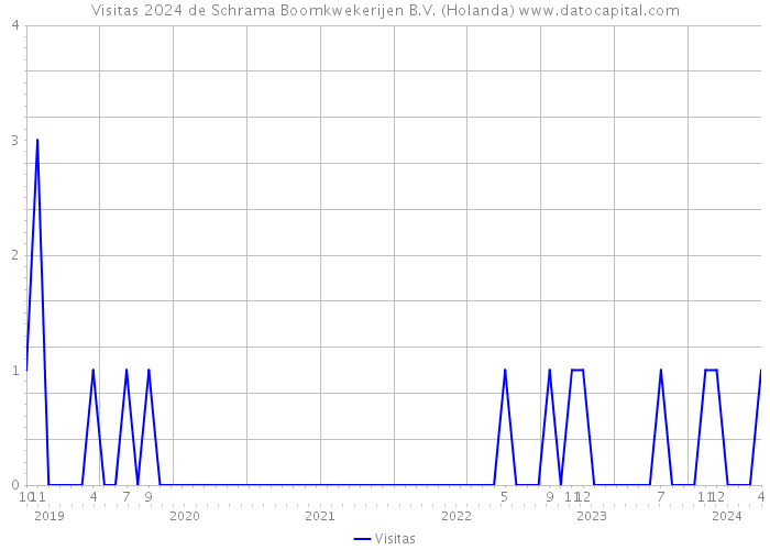 Visitas 2024 de Schrama Boomkwekerijen B.V. (Holanda) 