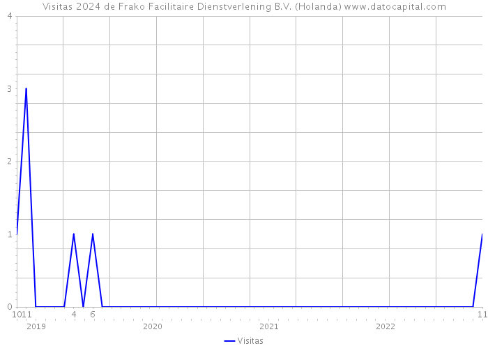 Visitas 2024 de Frako Facilitaire Dienstverlening B.V. (Holanda) 