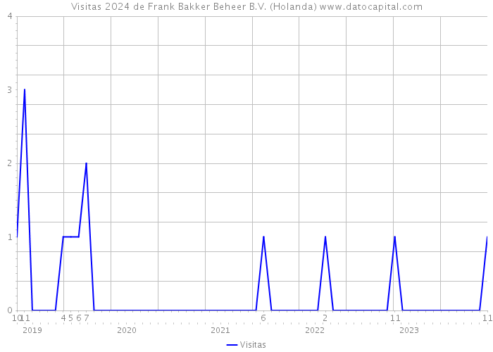 Visitas 2024 de Frank Bakker Beheer B.V. (Holanda) 