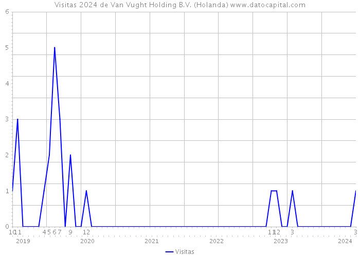 Visitas 2024 de Van Vught Holding B.V. (Holanda) 