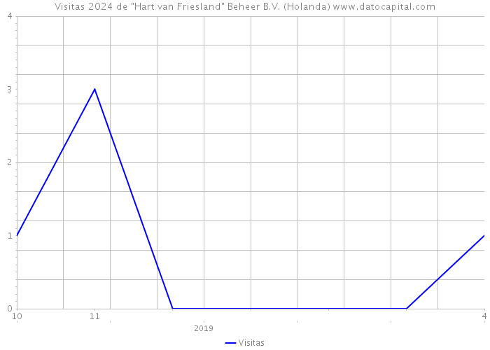 Visitas 2024 de 