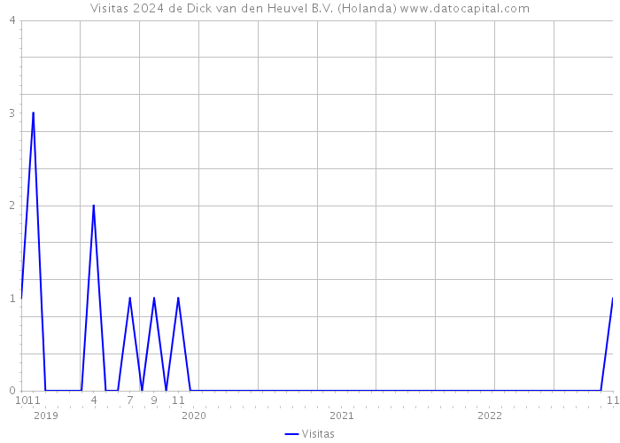 Visitas 2024 de Dick van den Heuvel B.V. (Holanda) 