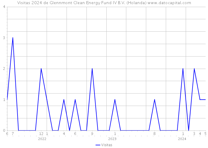 Visitas 2024 de Glennmont Clean Energy Fund IV B.V. (Holanda) 