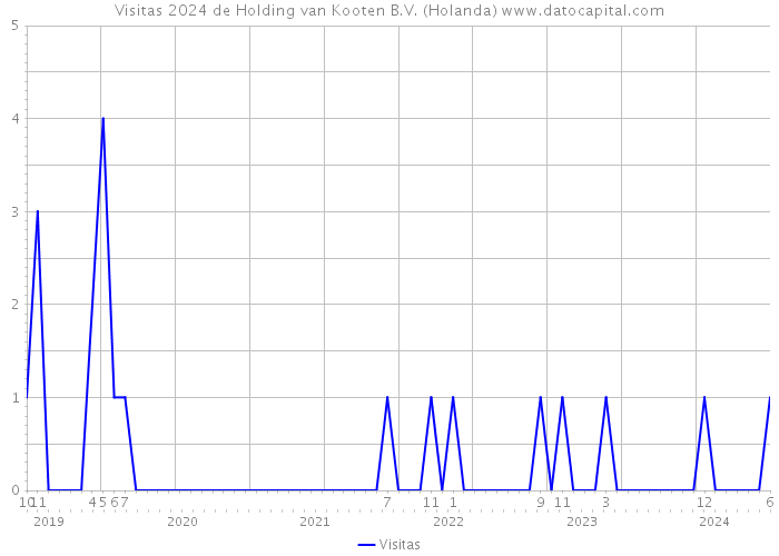 Visitas 2024 de Holding van Kooten B.V. (Holanda) 