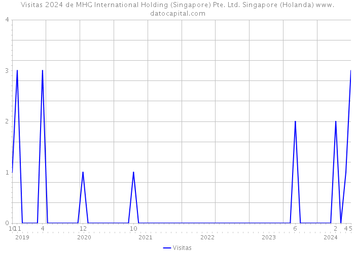 Visitas 2024 de MHG International Holding (Singapore) Pte. Ltd. Singapore (Holanda) 