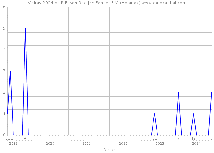 Visitas 2024 de R.B. van Rooijen Beheer B.V. (Holanda) 