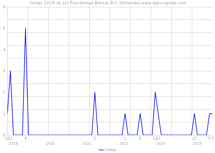 Visitas 2024 de Jos Peerdeman Beheer B.V. (Holanda) 