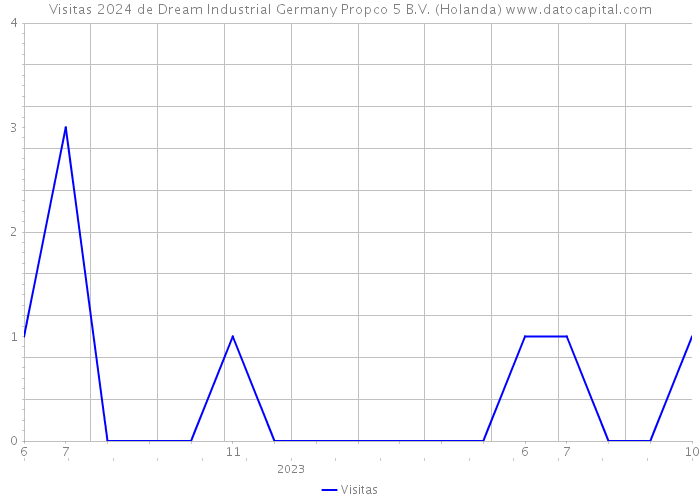 Visitas 2024 de Dream Industrial Germany Propco 5 B.V. (Holanda) 