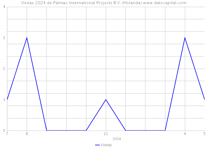 Visitas 2024 de Palmax International Projects B.V. (Holanda) 