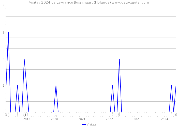 Visitas 2024 de Lawrence Bosschaart (Holanda) 