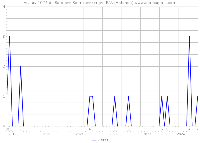 Visitas 2024 de Batouwe Boomkwekerijen B.V. (Holanda) 