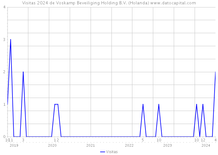 Visitas 2024 de Voskamp Beveiliging Holding B.V. (Holanda) 