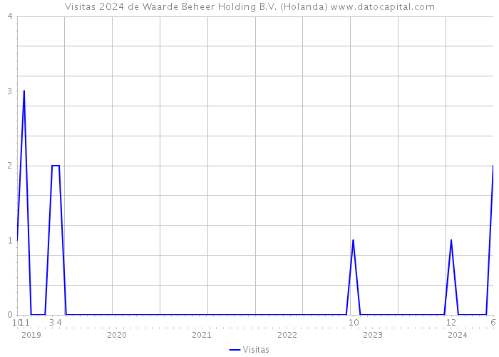 Visitas 2024 de Waarde Beheer Holding B.V. (Holanda) 