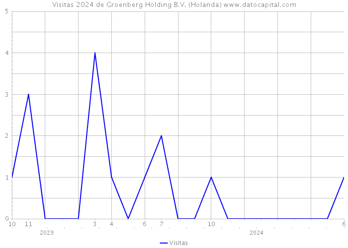 Visitas 2024 de Groenberg Holding B.V. (Holanda) 