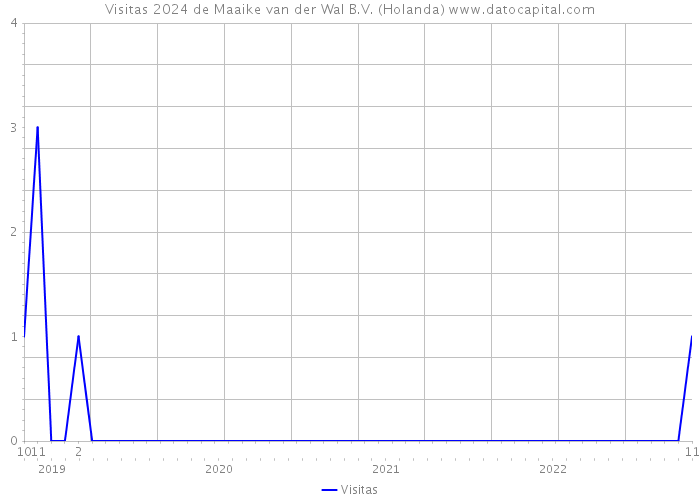 Visitas 2024 de Maaike van der Wal B.V. (Holanda) 