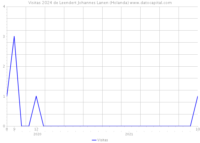 Visitas 2024 de Leendert Johannes Lanen (Holanda) 
