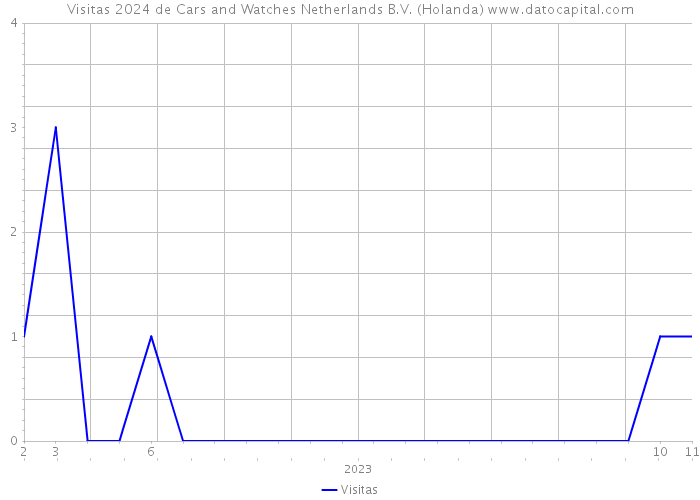 Visitas 2024 de Cars and Watches Netherlands B.V. (Holanda) 