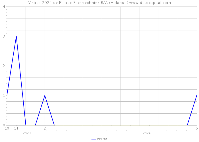 Visitas 2024 de Ecotax Filtertechniek B.V. (Holanda) 