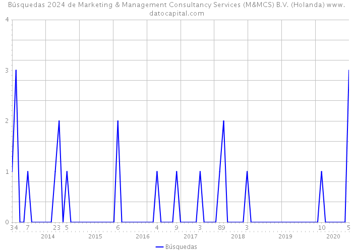 Búsquedas 2024 de Marketing & Management Consultancy Services (M&MCS) B.V. (Holanda) 