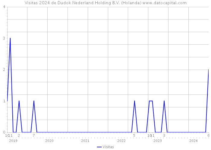 Visitas 2024 de Dudok Nederland Holding B.V. (Holanda) 