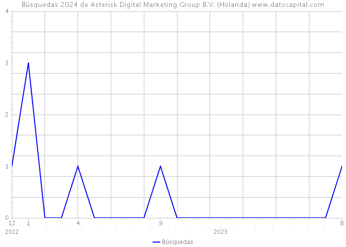 Búsquedas 2024 de Asterisk Digital Marketing Group B.V. (Holanda) 