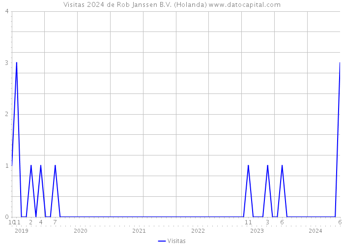 Visitas 2024 de Rob Janssen B.V. (Holanda) 