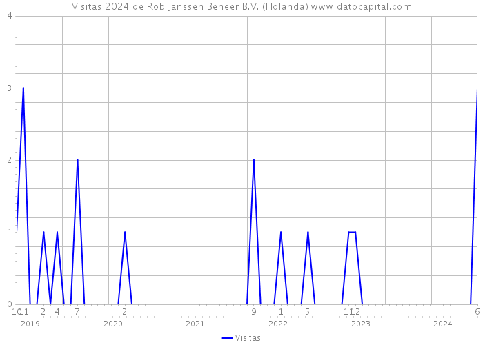 Visitas 2024 de Rob Janssen Beheer B.V. (Holanda) 