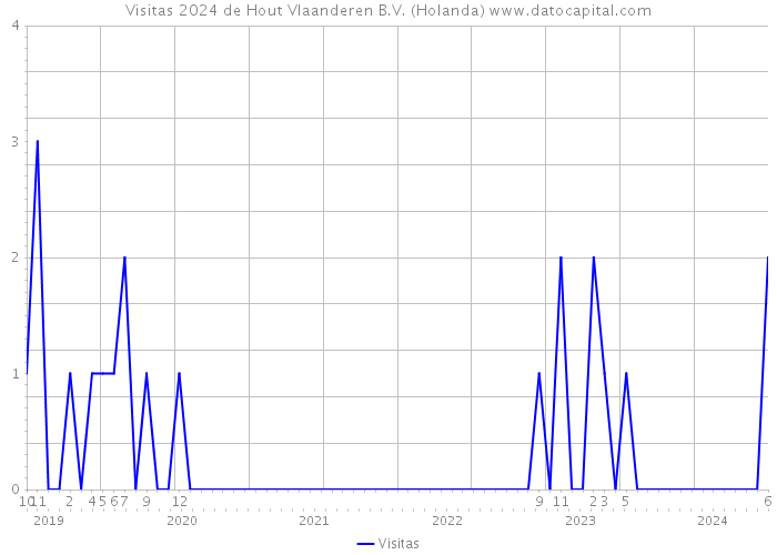 Visitas 2024 de Hout Vlaanderen B.V. (Holanda) 