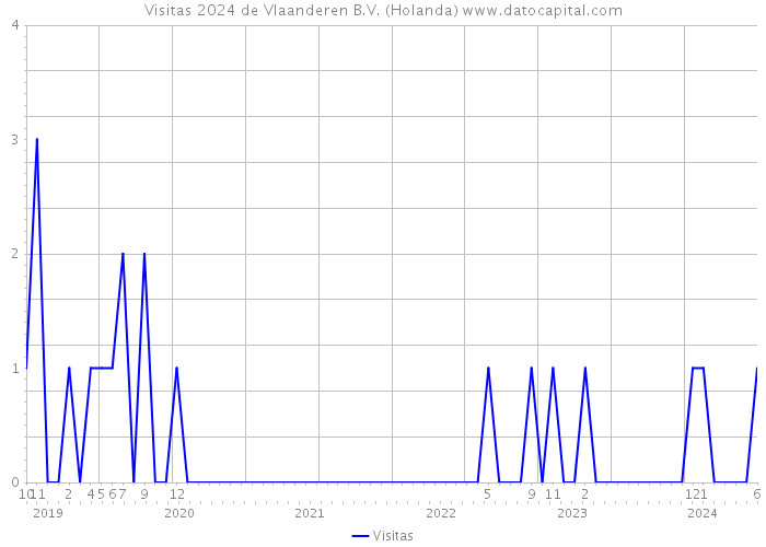 Visitas 2024 de Vlaanderen B.V. (Holanda) 