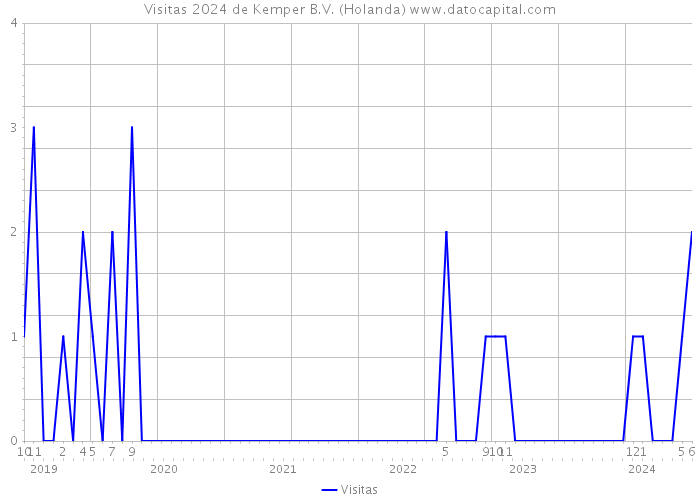 Visitas 2024 de Kemper B.V. (Holanda) 