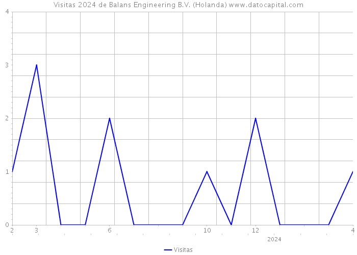 Visitas 2024 de Balans Engineering B.V. (Holanda) 