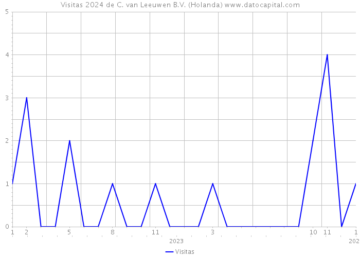 Visitas 2024 de C. van Leeuwen B.V. (Holanda) 