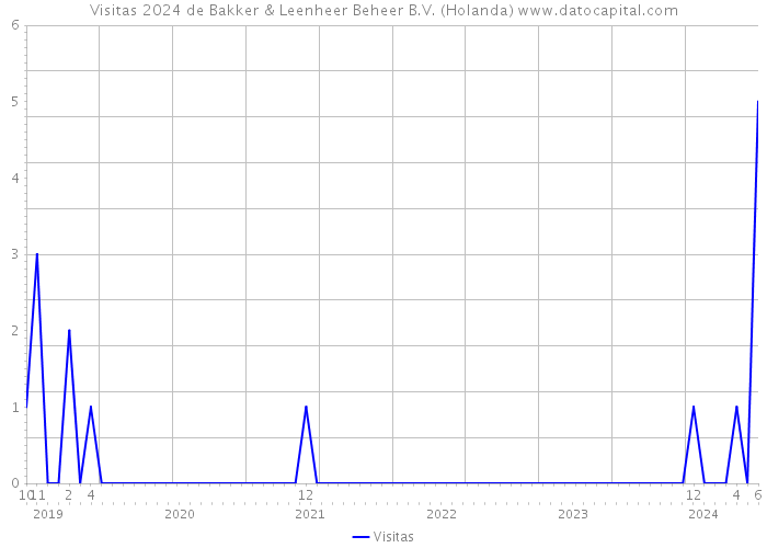 Visitas 2024 de Bakker & Leenheer Beheer B.V. (Holanda) 