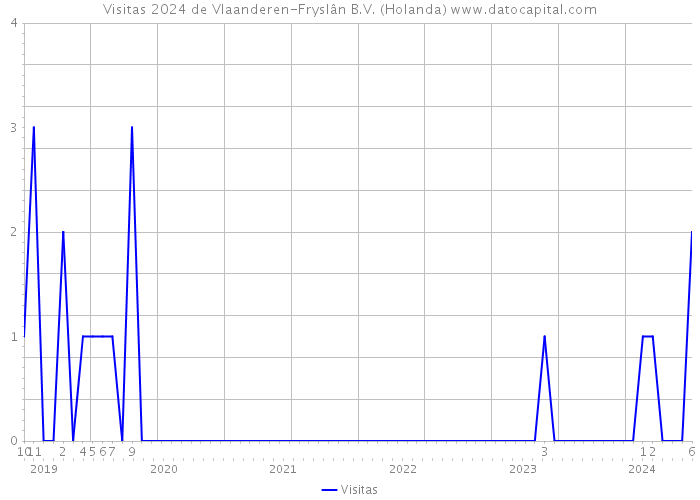 Visitas 2024 de Vlaanderen-Fryslân B.V. (Holanda) 