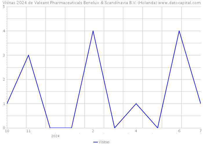 Visitas 2024 de Valeant Pharmaceuticals Benelux & Scandinavia B.V. (Holanda) 
