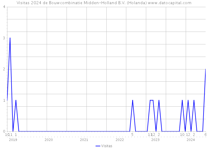 Visitas 2024 de Bouwcombinatie Midden-Holland B.V. (Holanda) 