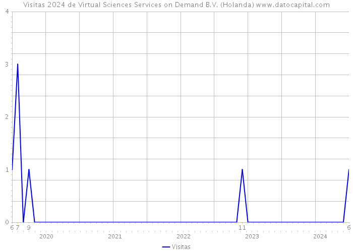 Visitas 2024 de Virtual Sciences Services on Demand B.V. (Holanda) 